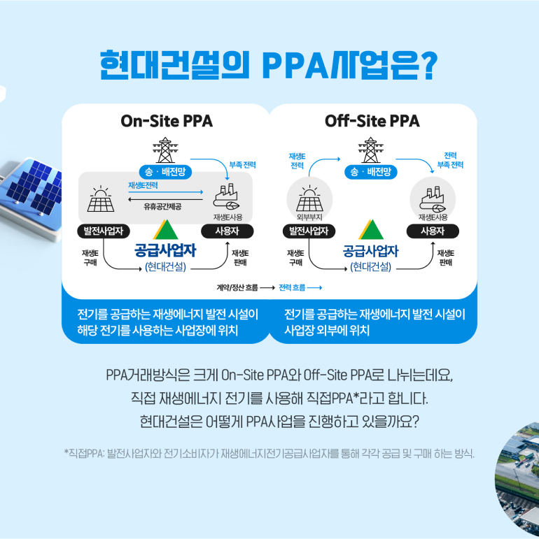 현대건설의 PPA사업은? On-Site PPA 전기를 공급하는 재생에너지 발전 시설이 해당 전기를 사용하는 사업장에 위치 송·배전망 부족전력 재생E전력 유휴공간제공 발전사업자 재생E구매 공급사업자(현대건설) 사용자 재생E사용 재생E판매 Off-Site PPA 전기를 공급하는 재생에너지 발전 시설이 사업장 외부에 위치 재생E전력 송·배전망 부족전력 전력 부족전력 발전사업자 외부부지 재생E구매 공급사업자(현대건설) 사용자 재생E판매 재생E사용 계약/정산 흐름→ 전력흐름→ PPA거래방식은 크게 On-Site PPA와 Off-Site PPA로 나뉘는데요, 직접 재생에너지 전기를 사용해 직접PPA*라고 합니다. 현대건설은 어떻게 PPA사업을 진행하고 있을까요? *직접PPA: 발전사업자와 전기소비자가 재생에너지전기공급사업자를 통해 각각 공급 및 구매하는 방식.